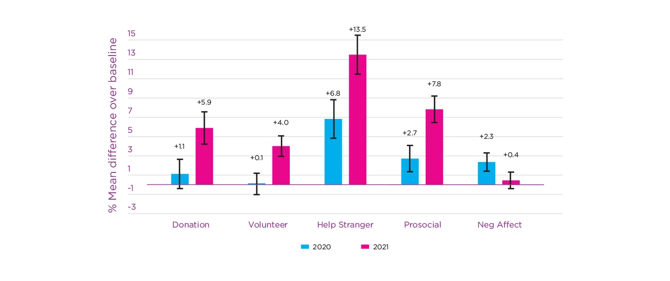 Figure 2.6: Percentage of population performing benevolent acts in 2020 and 2021 compared to 2017-2019