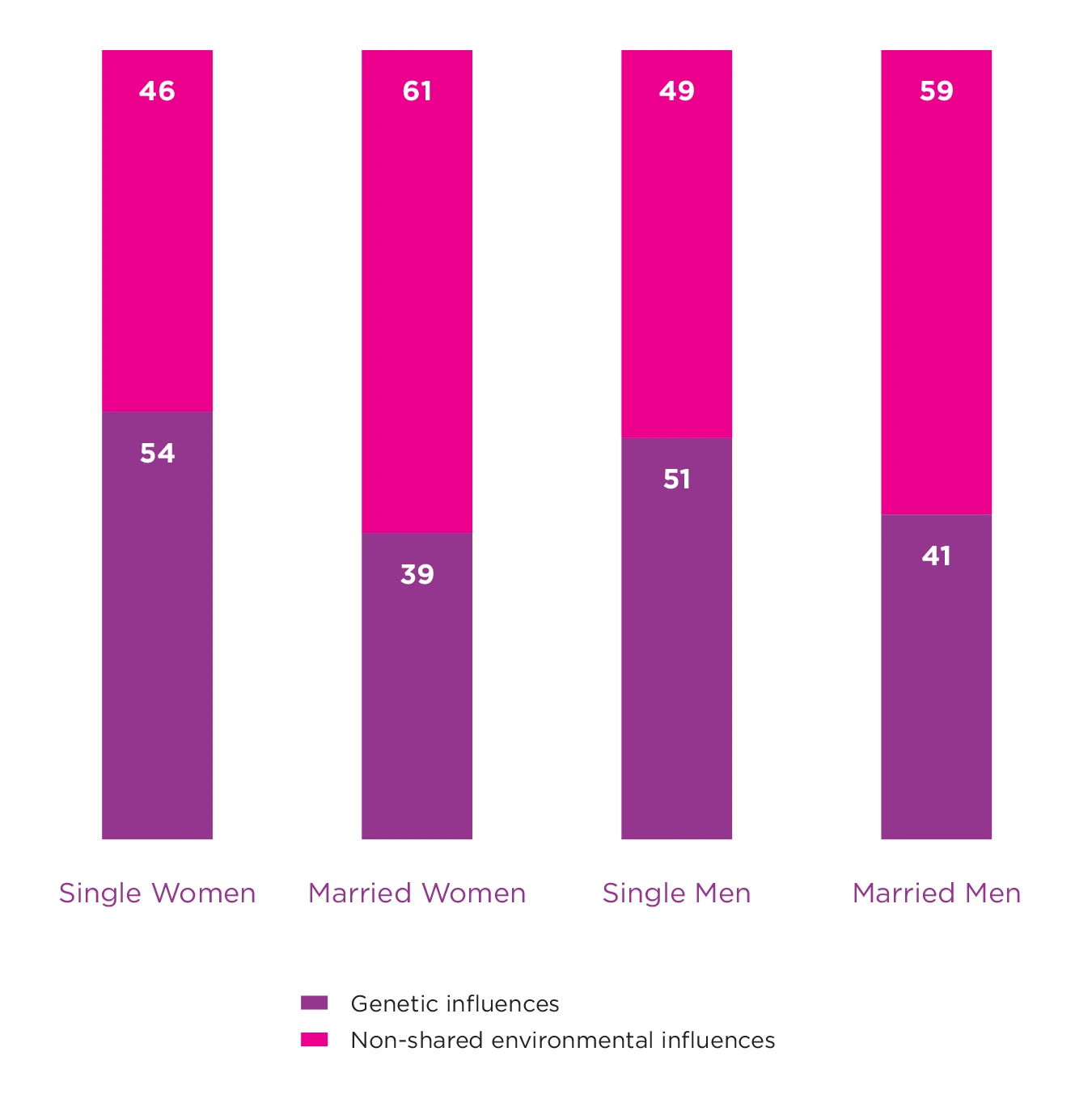 Figure 5.2: Genetic and Environmental Influences on Well-being