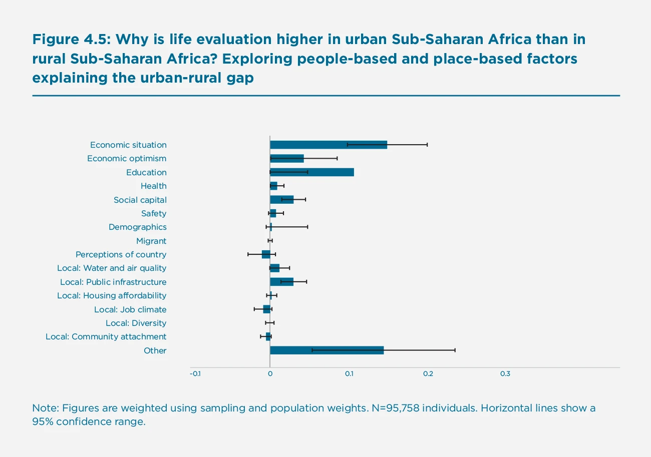 Figure 4.5: Why is life evaluation higher in urban Sub-Saharan Africa than in rural Sub-Saharan Africa? Exploring people-based and place-based factors explaining the urban-rural gap